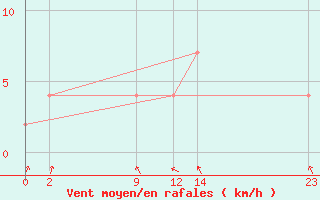 Courbe de la force du vent pour Penhas Douradas