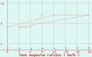 Courbe de la force du vent pour Komrat