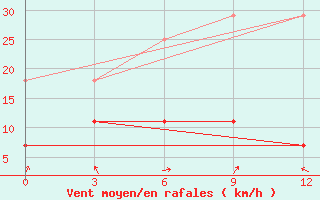 Courbe de la force du vent pour Wuhu