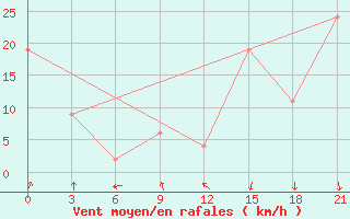 Courbe de la force du vent pour Dalatangi