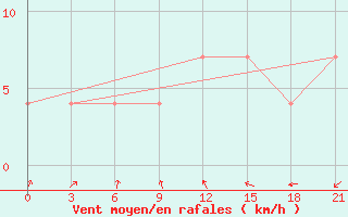 Courbe de la force du vent pour Lyntupy