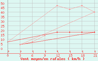 Courbe de la force du vent pour Izma