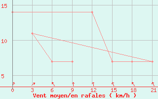 Courbe de la force du vent pour Tula