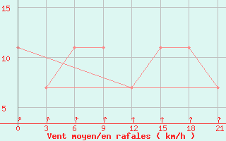 Courbe de la force du vent pour Motokhovo