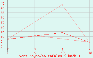 Courbe de la force du vent pour Padun