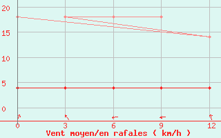 Courbe de la force du vent pour Ya