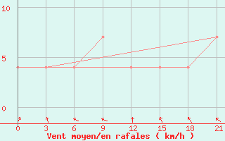 Courbe de la force du vent pour Reboly