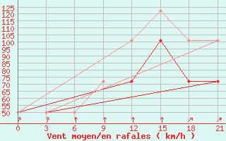 Courbe de la force du vent pour Mourgash