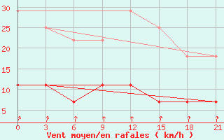 Courbe de la force du vent pour Arzamas