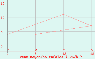 Courbe de la force du vent pour Kolezma