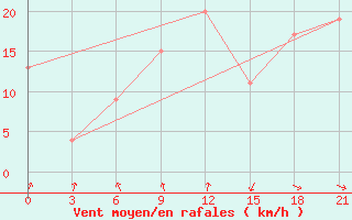 Courbe de la force du vent pour San Sebastian / Igueldo