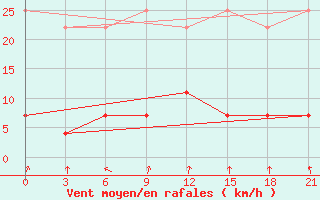 Courbe de la force du vent pour Vyksa