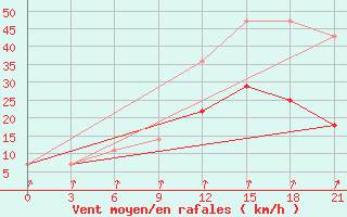 Courbe de la force du vent pour Segeza