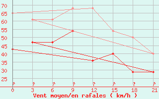 Courbe de la force du vent pour Varandey