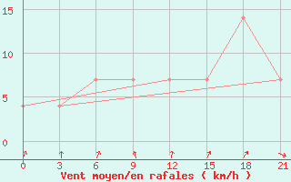 Courbe de la force du vent pour Velikie Luki