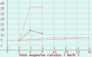 Courbe de la force du vent pour Jur