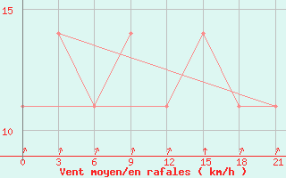 Courbe de la force du vent pour Rostov