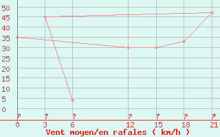 Courbe de la force du vent pour Sallum Plateau