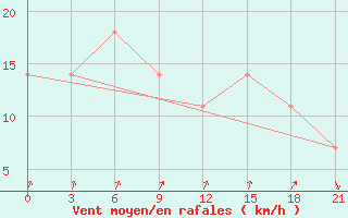 Courbe de la force du vent pour Kagul