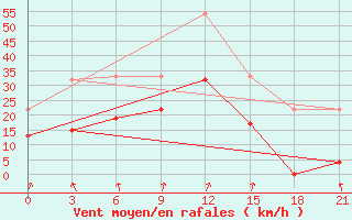 Courbe de la force du vent pour Kasteli Airport