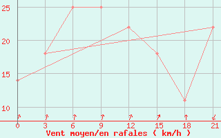 Courbe de la force du vent pour Cape Svedskij