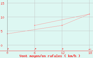 Courbe de la force du vent pour Kolezma