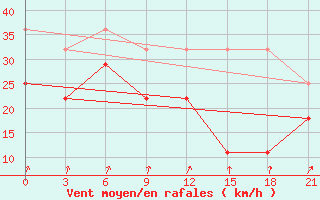 Courbe de la force du vent pour Poretskoe