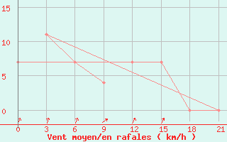 Courbe de la force du vent pour Lesukonskoe