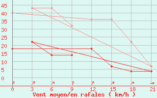 Courbe de la force du vent pour Vetluga