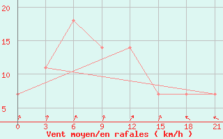 Courbe de la force du vent pour Pinsk