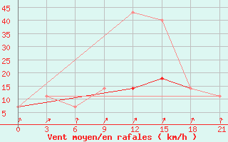 Courbe de la force du vent pour Sar