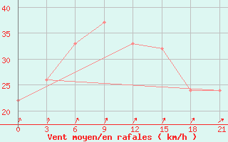 Courbe de la force du vent pour Port Said / El Gamil