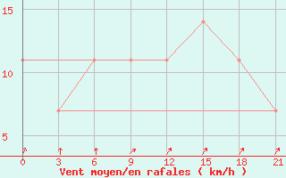 Courbe de la force du vent pour Sterlitamak