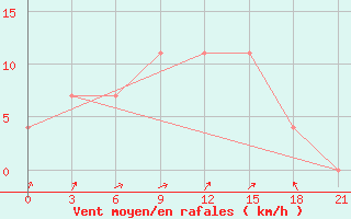 Courbe de la force du vent pour Kasira