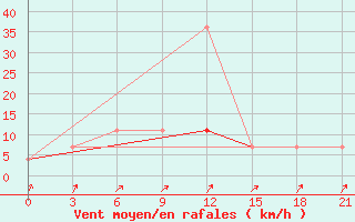 Courbe de la force du vent pour Dno