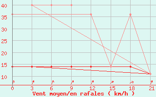 Courbe de la force du vent pour Kasin