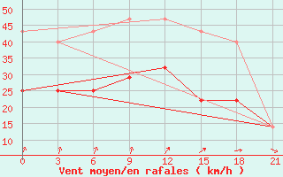 Courbe de la force du vent pour Zizgin