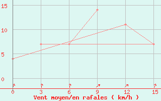 Courbe de la force du vent pour Kzil-Tus Sovkhoz