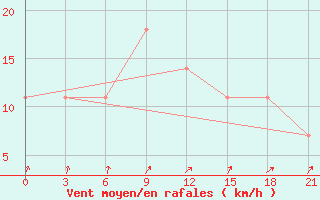 Courbe de la force du vent pour Orsa