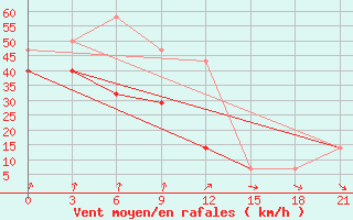 Courbe de la force du vent pour Varzuga