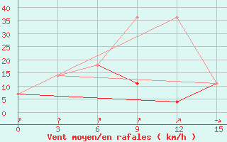 Courbe de la force du vent pour Chagda