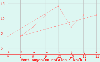 Courbe de la force du vent pour El