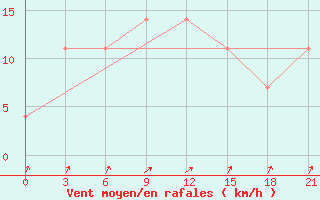 Courbe de la force du vent pour Nar