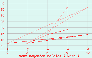 Courbe de la force du vent pour Ohansk