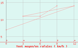 Courbe de la force du vent pour Makusino