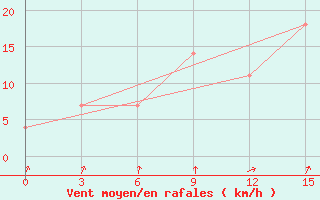 Courbe de la force du vent pour Kargopol