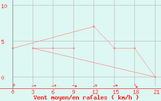 Courbe de la force du vent pour Tula