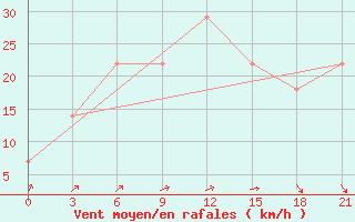 Courbe de la force du vent pour Novyj Ushtogan