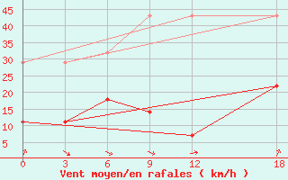 Courbe de la force du vent pour Guaizihu