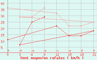 Courbe de la force du vent pour Poretskoe